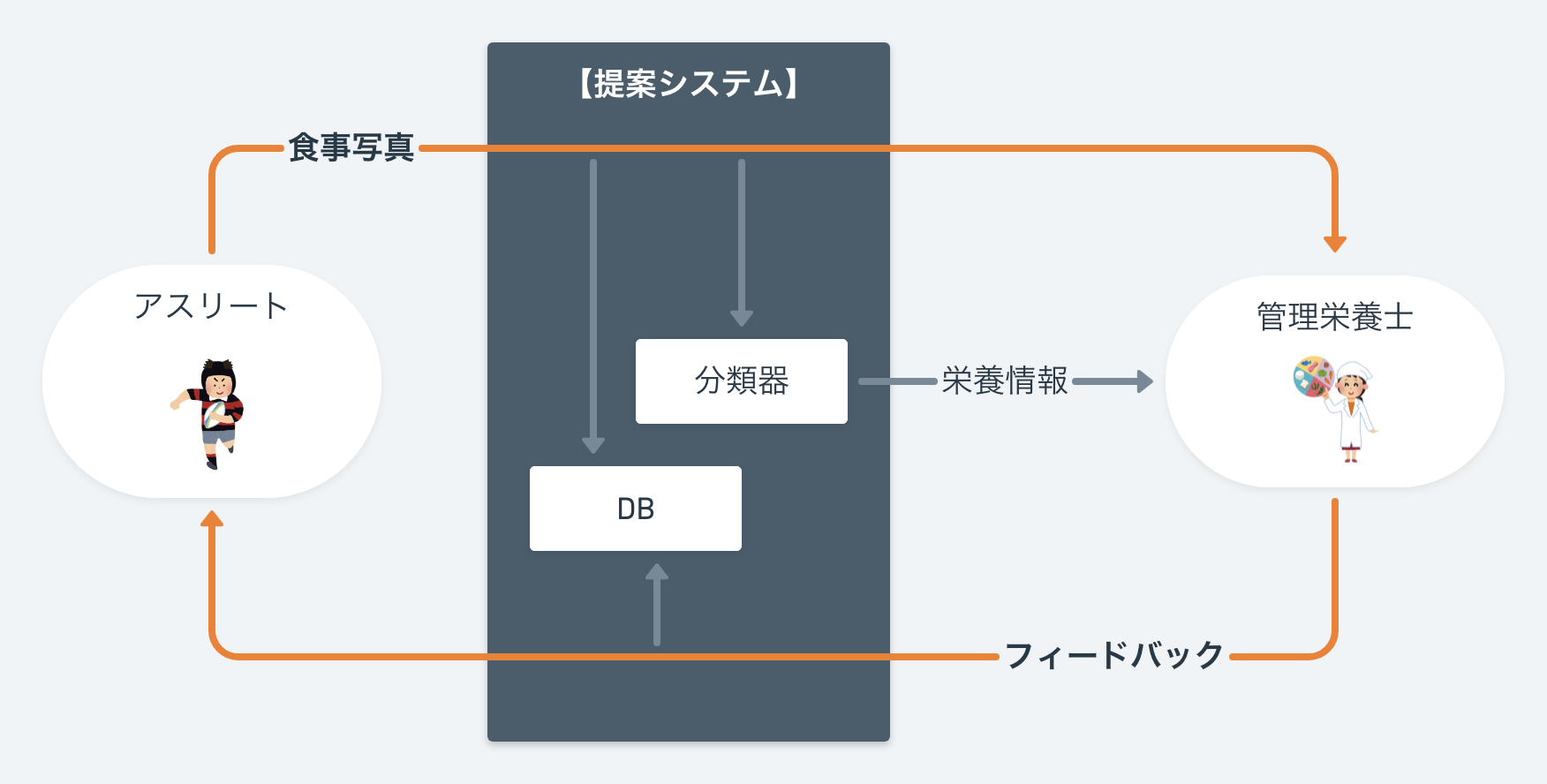 提案システム